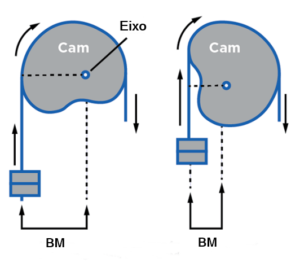 CAM - variação do braço de momento (BM)